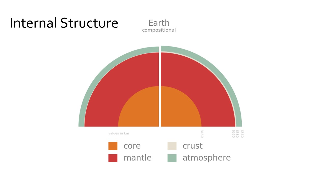 The Earth